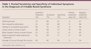Diagnosis And Management Of Ibs In Adults American Family
