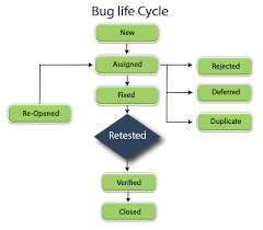 Jira Bug Life Cycle Javatpoint