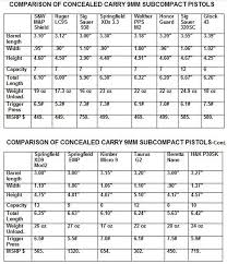 Comparison Of 14 Top Subcompact 9mm Carry Pistols Usa Carry