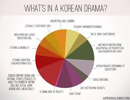 Kdrama Pie Chart In 2019 Watch Korean Drama Korean Drama