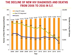 New Hiv Infections Continue To Decline In Sf But