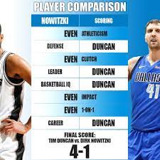 Tim Duncan vs. Dirk Nowitzki (Breakdown ...
