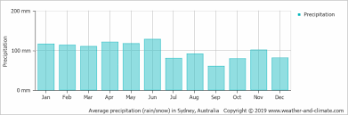 Average Monthly Rainfall And Snow In Sydney New South Wales
