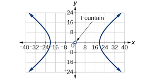 The Hyperbola Precalculus