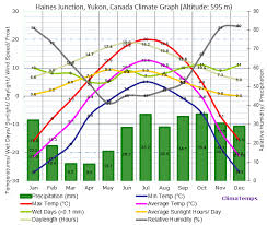 Haines Junction Yukon Climate Haines Junction Yukon
