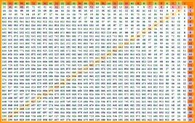 37 Memorable Google Multiplication Chart