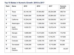 Floridas Population Growth In 2017 Was Second Largest In Us