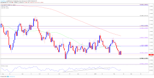 Eur Usd Snaps 2019 Opening Range Ahead Of Germany Gdp Report