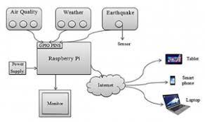 iot applications with raspberry pi
