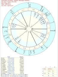 Is My Solar Return Chart As Bad As It Looks Tried