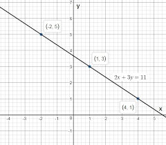 Draw The Graph Of The Equation 2x 3y 11