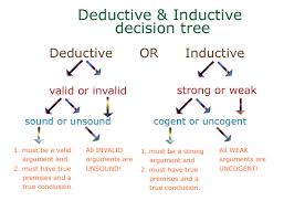 Education Net Deductive Vs Inductive Reasoning