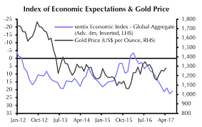 Chart Behavioural Finance Points To 1 050 Gold Price