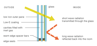 low emissivity glass solar heat gain