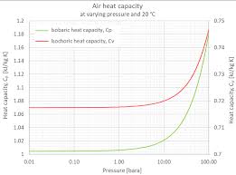 Air Specific Heat At Constant Temperature And Varying Pressure