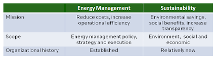 Better Together Corporate Sustainability And Energy