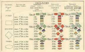 Ww1 Aif Australian Imperial Force Colour Patch Chart