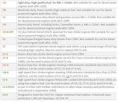 Api Specification This Is How It Works Rymax Lubricants