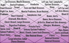 Vedic Astrology Diseases Forecast Disease Predictions