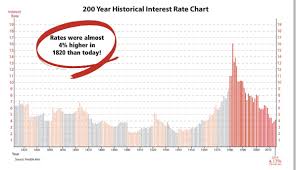 200 Year Historical Rates On 30 Year Fixed Rate Mortgage