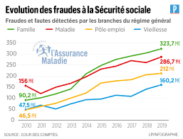 Fraude sociale à 1 milliard d'euros : «C'est très en deçà de la réalité» -  Le Parisien
