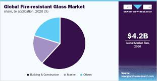 Fire Resistant Glass Market Size Report