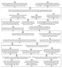 A Timeline Of World History Dummies
