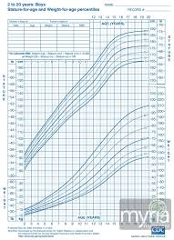 16 Correct Weight Age Growth Chart