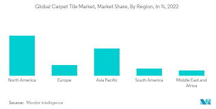 carpet tile market manufacturers size