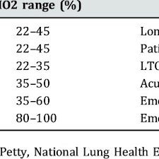 For children receiving oxygen therapy spo 2 targets will vary according to the age of the child, clinical condition and trajectory of illness. Average Oxygen Savings At Different Flow Rates Standard Nasal Cannula Download Table