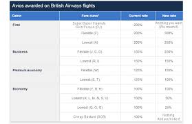 British Airways Realigns Its Program To Make Big Spenders