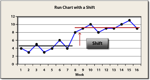 Run Chart Shifts