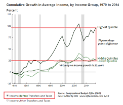 Income Inequality And The Decline Of The Middle Class In Two