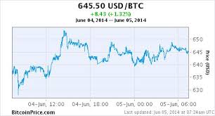 Bitcoin To Aus Dollar Exchange Rate Ltc Segwit Chart