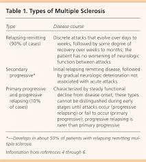 So what are the differences between rrms, spms, and ppms? Multiple Sclerosis A Primary Care Perspective American Family Physician