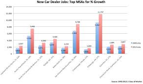 New Car Dealers Vs Used Car Dealers Mapping The Job Growth