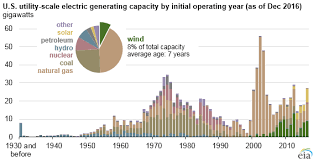 Wind Turbines Provide 8 Of U S Generating Capacity More