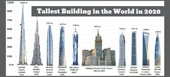 Miss out on additional information about building data as well as involved companies and their contact information. Tallest Building In The World In 2020