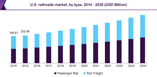 Railroads Market Size Share Trend Global Industry Report
