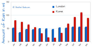 Rome And London Weather Comparison