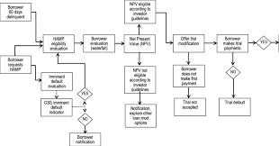 Hamp Process Flow Chart Download Scientific Diagram