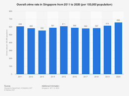Introduction crime statistics, malaysia, 2018 is the first publication of the department which presents statistics on five crime areas namely crimes index, drugs, corruptions, environments and other crimes. Singapore Crime Rate 2020 Statista