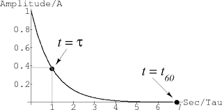 Exponentials Mathematics Of The Dft