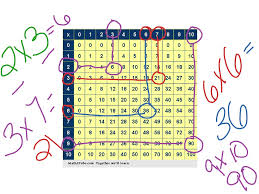 Showme Multiplication Chart