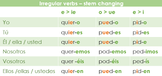 Unlike english infinitives, spanish infinitives are only one word, but they're still pretty easy to spot. The Present Indicative In Spanish Spanish Via Skype
