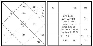 Kate Winslet Birth Chart Kate Winslet Kundli Horoscope