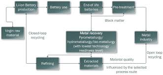 lithium ion battery recycling