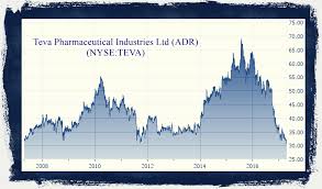 Teva Pharmaceutical Industries A Very Good Stock For