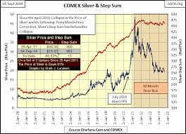 Gold Silvers Step Sum Charts And Silvers Open Interest