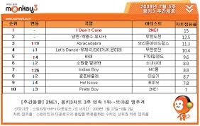 Se7en Kim Hyung Joong Cl Kpop Music Chart Korea Only